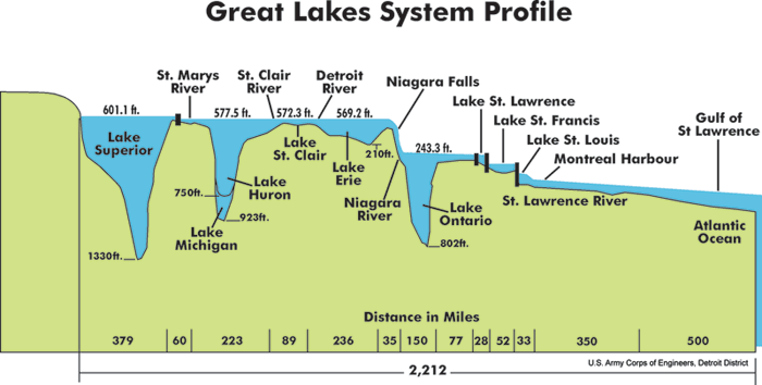Great Lake Depth Chart