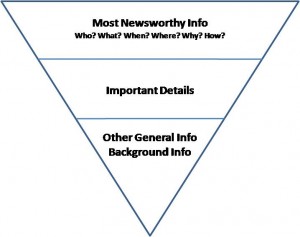 The Inverted Pyramid: A representation of how journalists organize news stories.