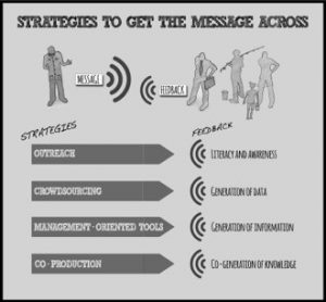 Communicating science: four strategies to get the message across