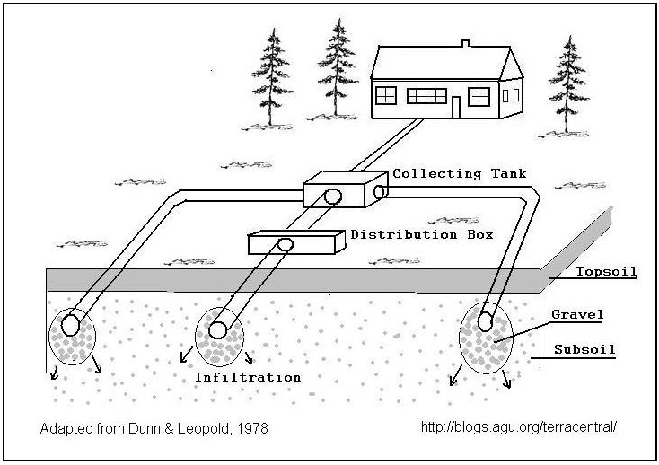 On Site Wastewater Disposal Systems Soil Considerations terra central AGU Blogosphere