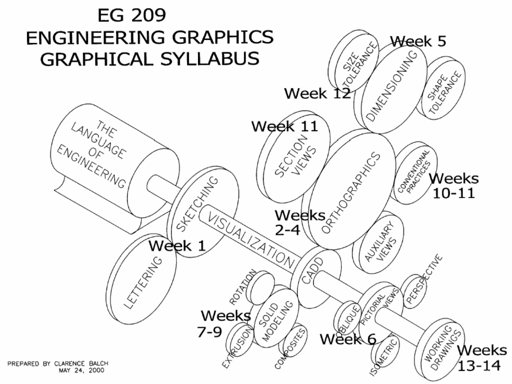 Another example of a graphical syllabus, from an engineering course at Clemson University (from Google eBook preview)