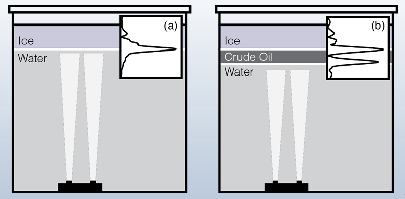 Caption: In a laboratory experiment, researchers have detected oil trapped beneath ice by looking for a change in returning sound waves after a signal is emitted from a transmitter below. The oil layer changes the signal to a double echo, which will be picked up by the receiver (next to the transmitter), and then appear on a graph that will indicate the spill location to scientists. Credit: Christopher Bassett 