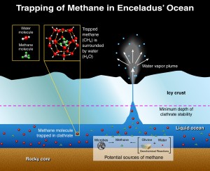 This illustration depicts the potential origins of methane found in the plumes of the Saturn moon, Enceladus. Credit: Southwest Research Institute