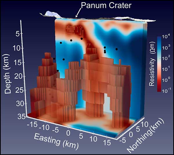 A 3D resistivity model image (view looking northwest) showing anomalies below Mono Craters. The warm red and orange colors indicate material with low electrical resistively, and the cool blue colors indicate a high resistivity to an electrical current. Note the “giraffe’s neck”-shaped anomaly below Panum Crater. Black dots are earthquake hypocenters. Credit: USGS. 