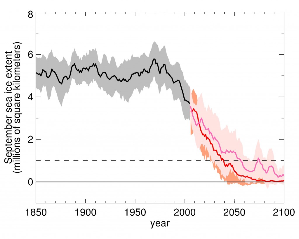 : Average September Arctic sea ice cover (black line) started falling around 1975 and is predicted to continue declining. The red line shows predicted ice cover for a moderate emissions scenario where aerosol emissions drop to roughly pre-industrial levels by 2100. The pink line represents predicted ice cover for a corresponding simulation in which aerosol emissions are held at year 2000 levels. Credit: Gagné et al. 2015