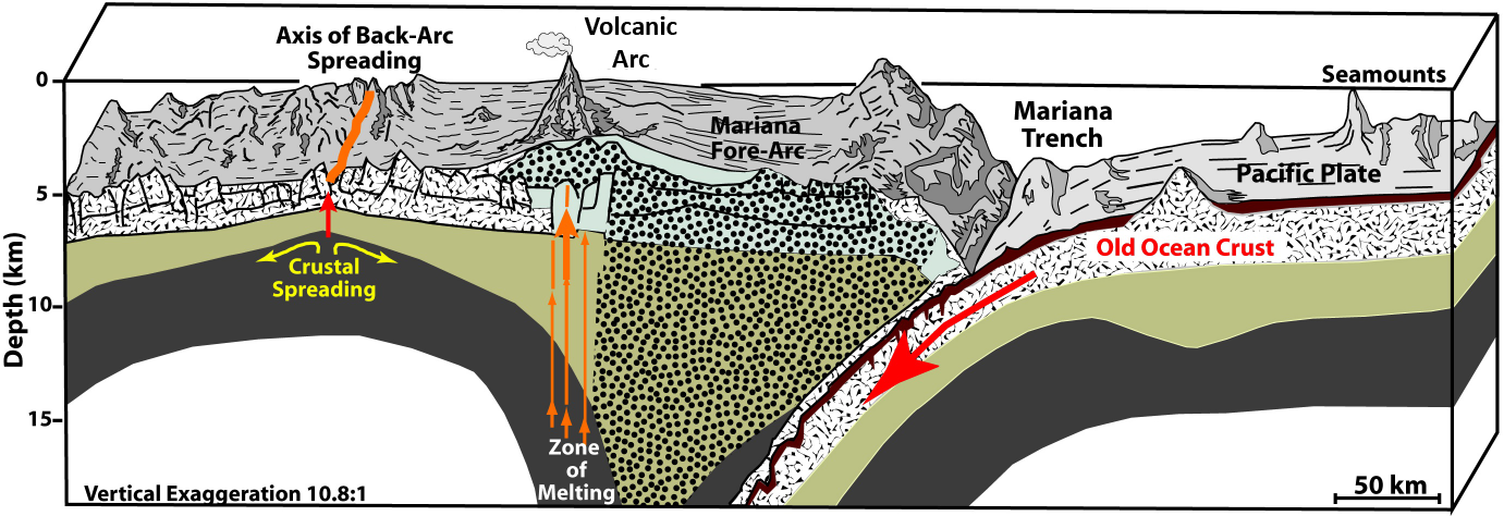Cross-section of the Mariana subduction zone, showing the relationship between the Trench, Volcanic Arc, and Back-arc. Image credit: Adapted from Hussong and Fryer, 1981