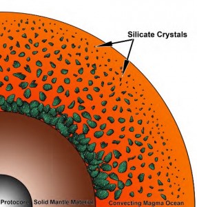 A previous model of the early Earth’s magma ocean, at an early stage of magma ocean crystallization and after the beginning of core formation. Silicate crystals (green) form in the magma and fall through the vigorously convecting ocean. During their fall they grow in size and accumulate at the bottom. (Credit)