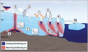 A schematic overview of ten distinct processes by which crevasses influence the mass balance of glaciers and ice sheets that was developed in the study. 