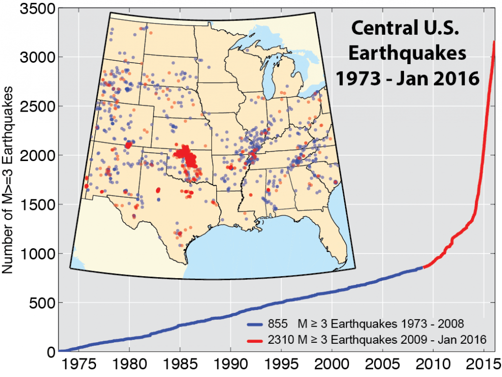 Earthquakes with a magnitude of 3.0 or larger in the central and eastern United States from 1970–2016. The rate of earthquakes per year increased sharply starting around 2009. The increase has been attributed to human activities. While Oklahoma and Kansas are ranked highest in earthquake activity associated with oil and gas operations, Texas has experienced several earthquakes that have been linked to wastewater injection. Credit: U.S. Geological Survey. 