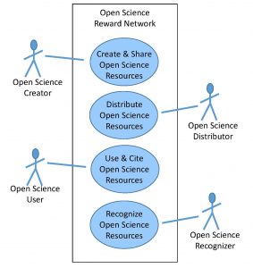 An open science use case diagram. Credit: Robert R. Downs