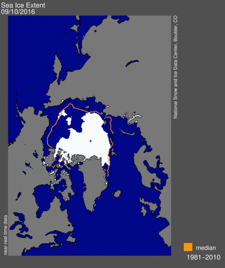 Arctic sea ice extent for September 10, 2016 was 4.14 million square kilometers (1.60 million square miles). The orange line shows the 1981 to 2010 median extent for that day. The black cross indicates the geographic North Pole. Credit: National Snow and Ice Data Center.