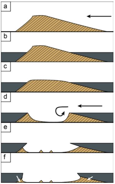 Creation of a ghost. (a) Barchan dunes form with their steep faces away from the prevailing wind, indicated by the black arrows. (b) A slow-moving liquid – lava in the case of the Snake River ghost dunes on Earth, but possibly muddy water in other instances – flowed in around the dunes and buried them halfway up their flanks. The lava or sediment hardened to rock. Wind blew away the exposed sand (c) scouring it from below the level of the rock. Recirculating winds further undercut sand from the edges of the hard deposit (e) which erodes widening the pit (f). Ancient sand may linger in the deep crevices of the pits, protected from radiation and the eyes of orbiting satellites. Credit: Mackenzie Day and David Catling/ AGU