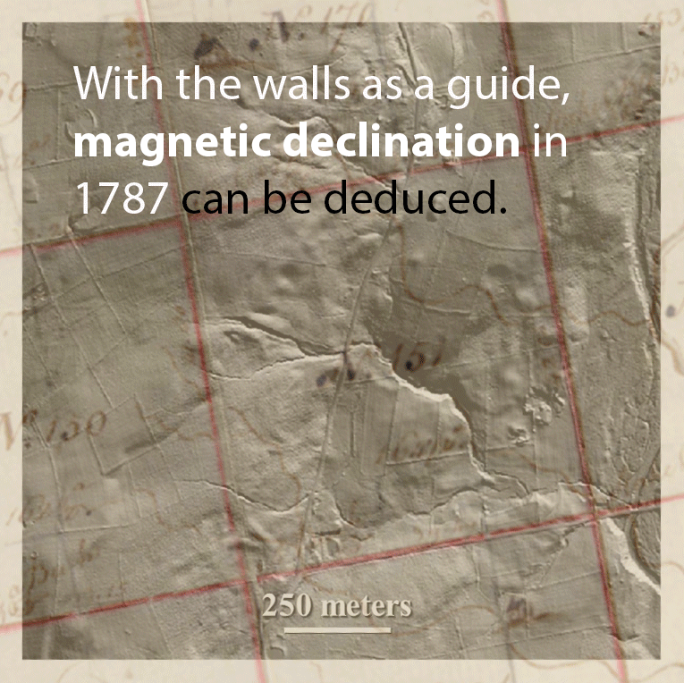 Using the walls as a permanent marker of the survey boundaries, scientists can compare the compass bearings for the boundaries recorded by the eighteenth-century surveyors (with respect to magnetic north at the time) to the true bearing of the walls measured by GPS today (with respect to true north) to find the magnetic declination in 1787. 