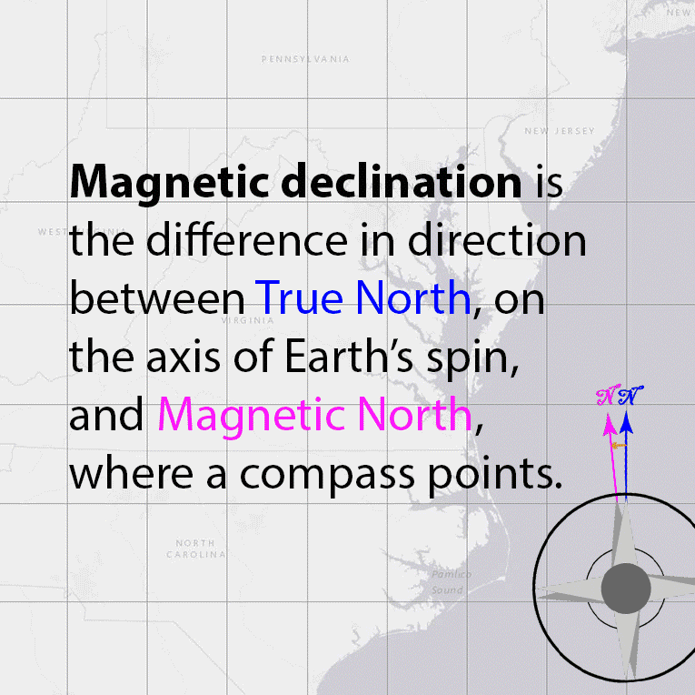 Magnetic declination is the difference in direction between True North, on the axis of Earth's spin, and Magnetic North, where a compass points.
