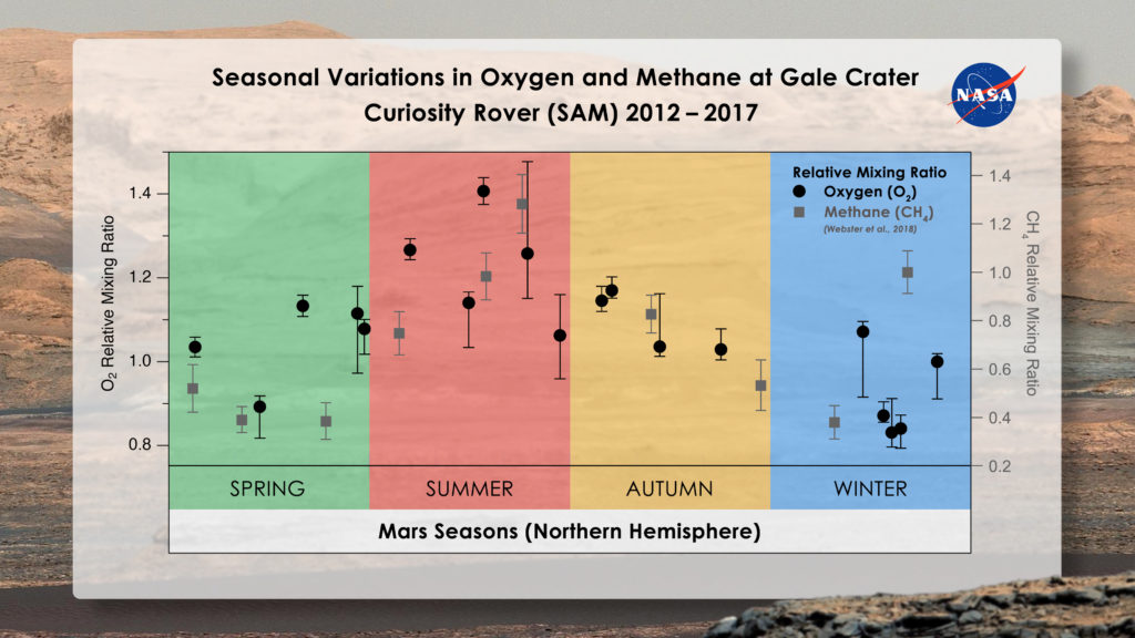 Seasonal variations in oxygen and methane in Mars's Gale Crater. Credit: NASA. 