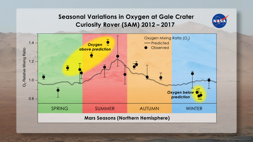 Seasonal variations of oxygen in Mars's Gale Crater. Credit: NASA. 