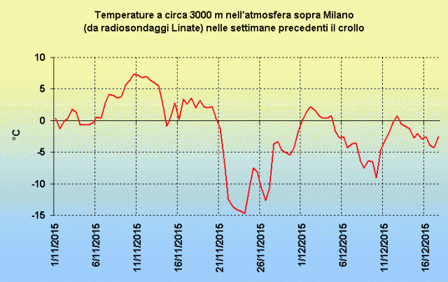 Temperatures in the period leading up to the Punta Tre Amici rockslide via Nimbus Web Glaciologia Punta and SMI. Note that the temperature record is from Milan Linate airport