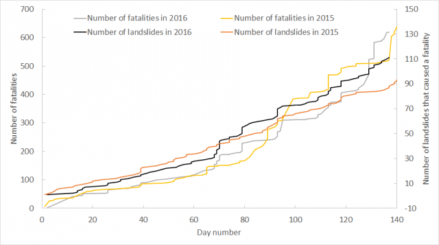 llandslide fatalities in 2016