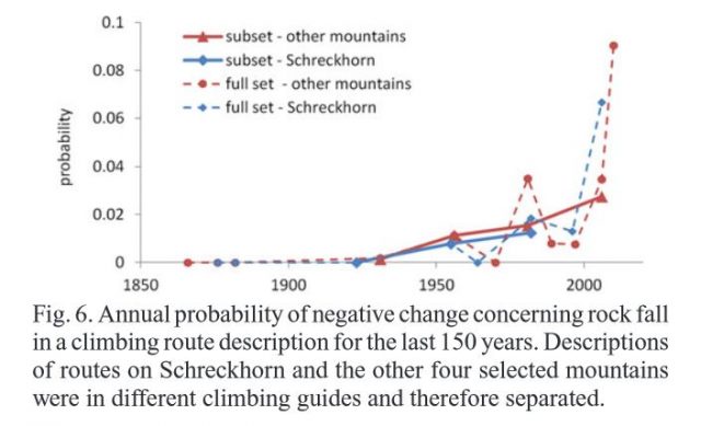 Changes in the perceived danger of rockfalls in the Bernese Alps in climbing guides, from Temme (2015)