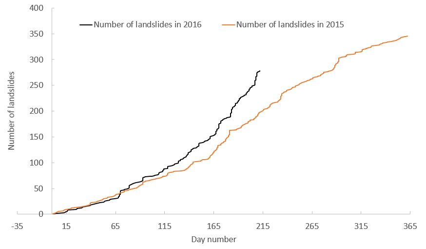 2016 landslide losses