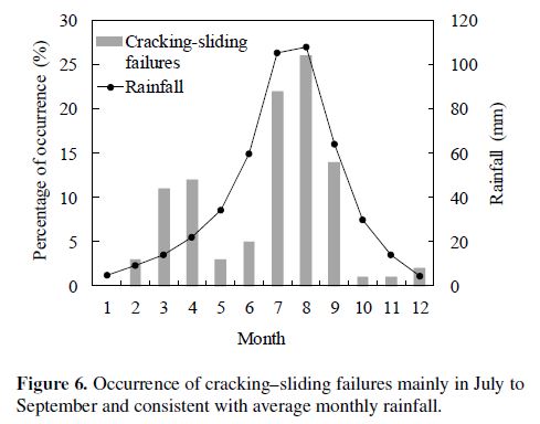 cracking-sliding failures
