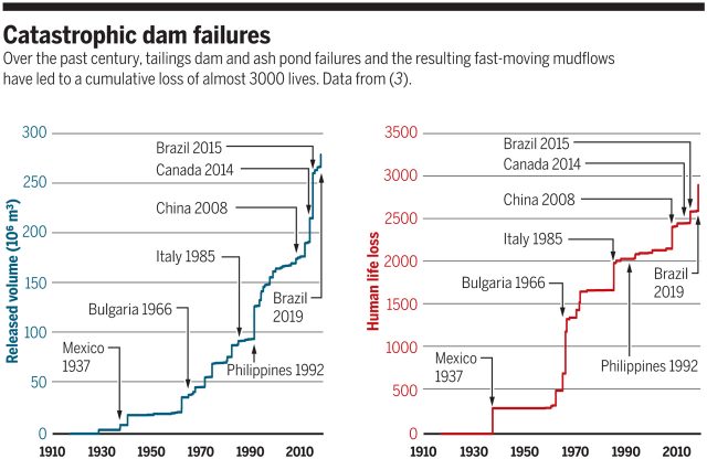 Tailings dam failures