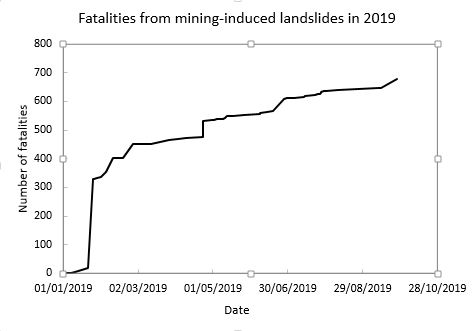 Mininginduced landslide fatalities in 2019