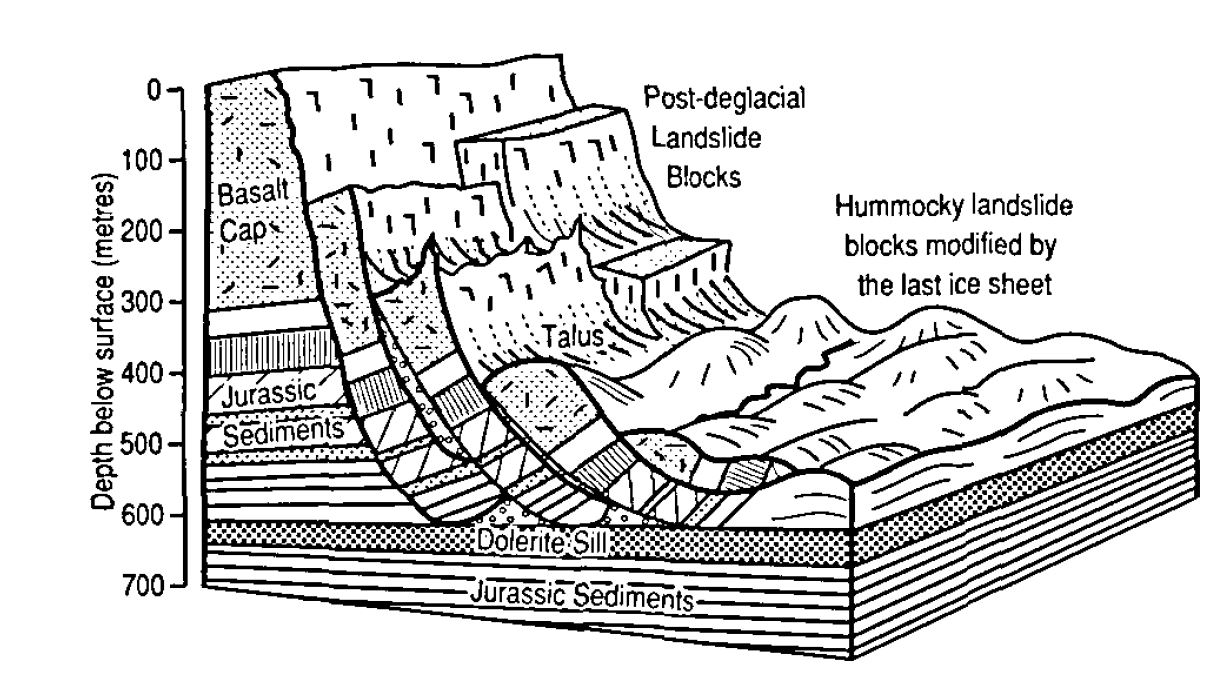 The general form of the landslides on the Trotternish peninsula. 
