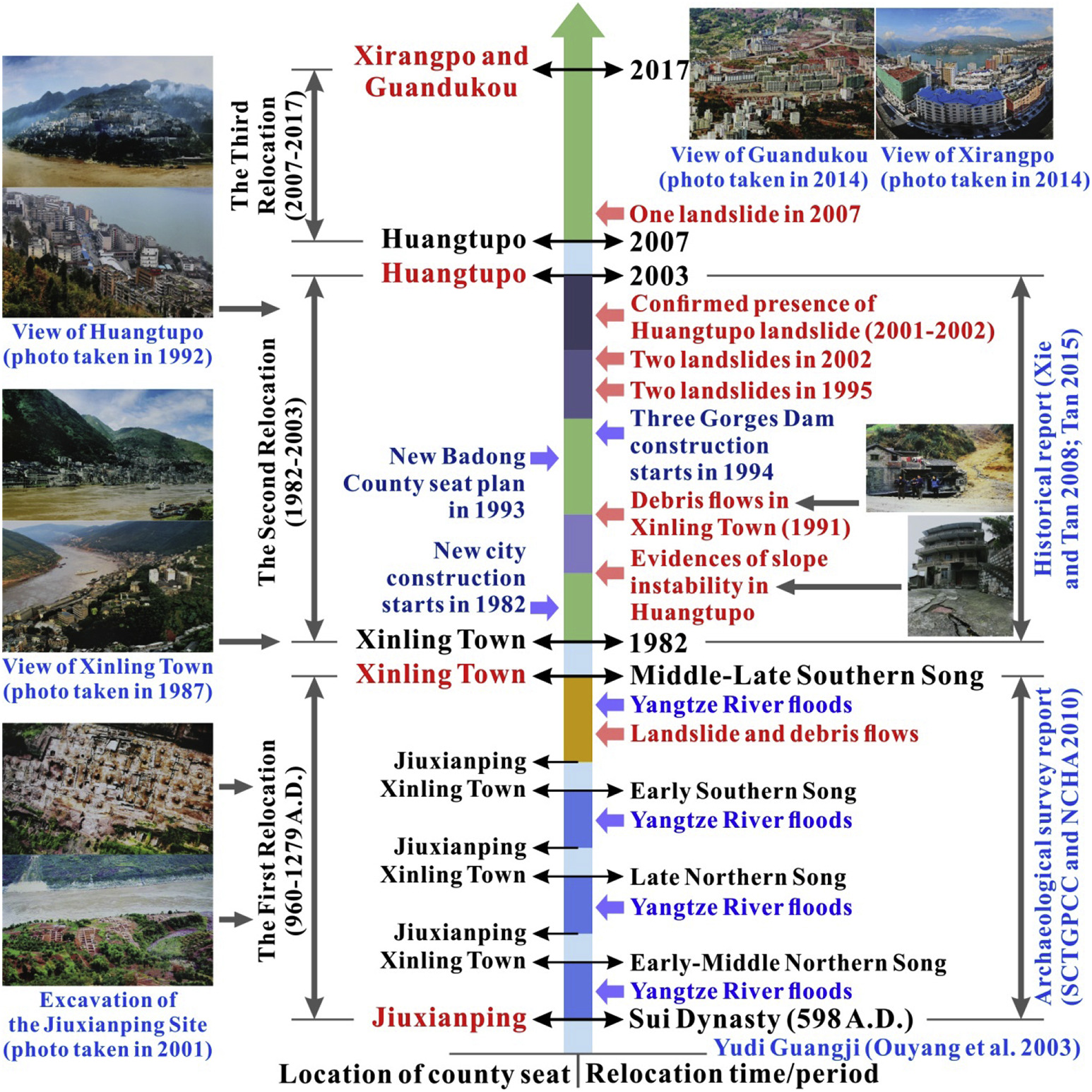 The sequence of events that led to the relocation of the county seat of Badong as a result of landslides in the Three Gorges area. Figure from Gong et al. (2021). 