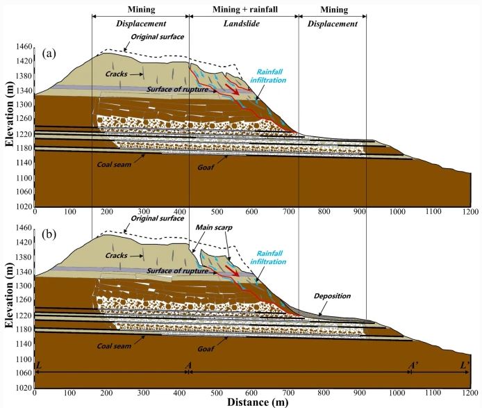 Cross-sections illustrating the form and evolution of the Jianshanying landslide in China. Figure from Chen et al. (2021).
