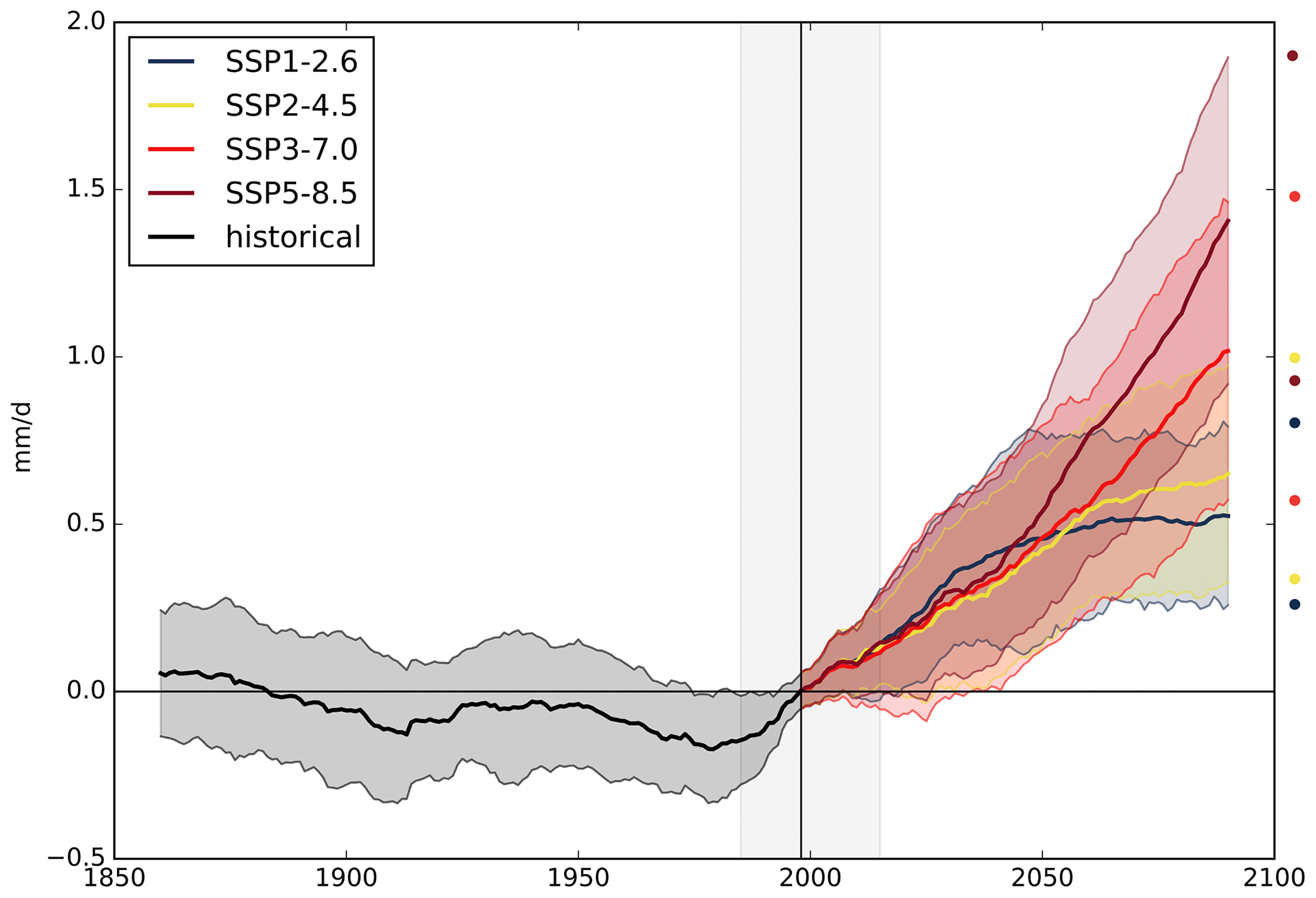 Multi-model mean of Indian summer monsoon rainfall (mm d−1) for the Indian summer monsoon for 1860–2090 relative to the mean (horizontal black line) in 1985–2015 (grey background) for the four scenarios (SSP1-2.6, SSP2-4.5, SSP3-7.0 and SSP5-8.5). The 20-year smoothed time series of one ensemble member per model was used to calculate the multi-model mean. Shading in the time series represents the range of mean plus/minus 1 standard deviation marked with circles on the right side of the figure.  Image from Katzenberger et al. (2021)