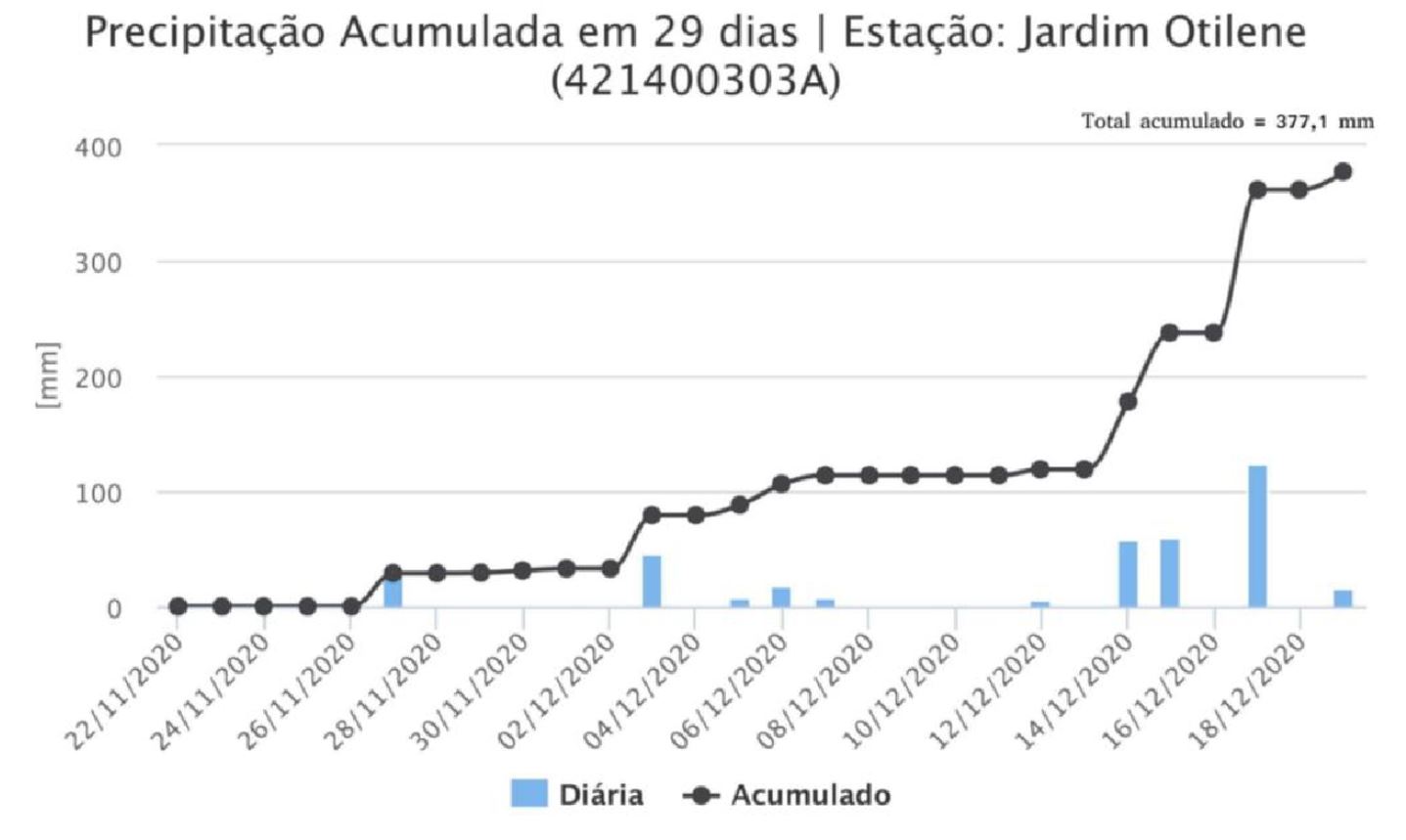 The monthly cumulative rainfall at the Jardim Otilene Station from 21 November to 19 December 2020.