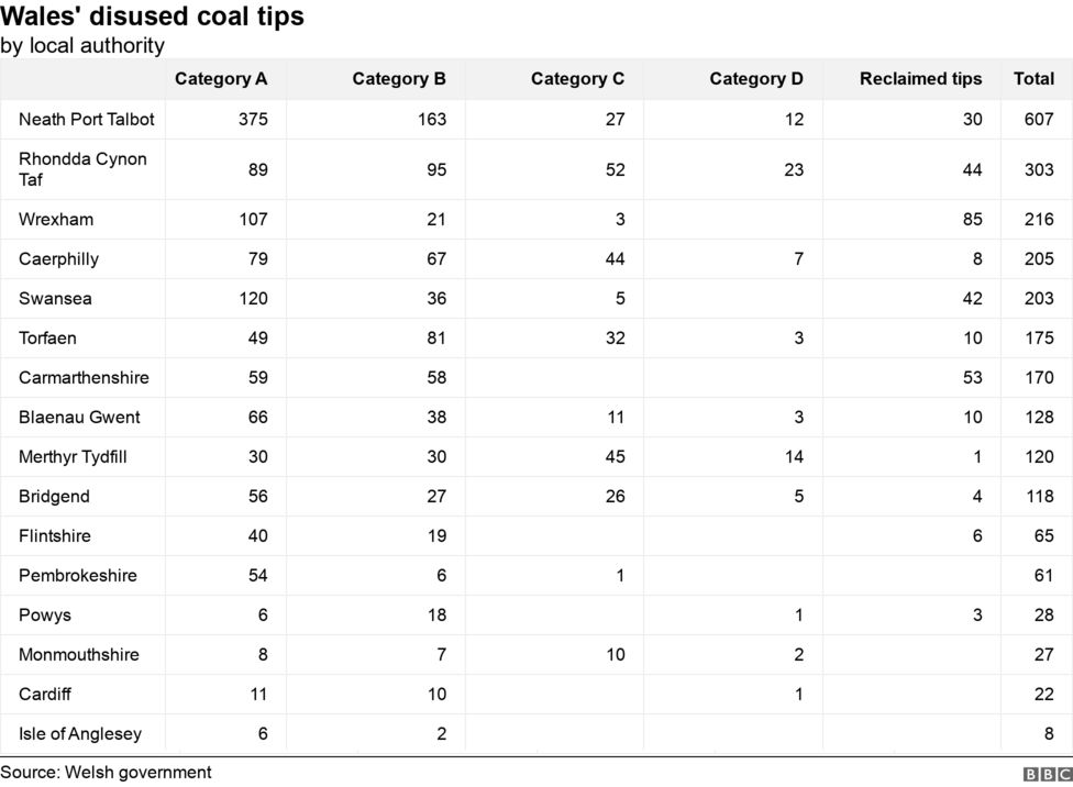 Welsh Government data showing the classification of coal waste tips by region.