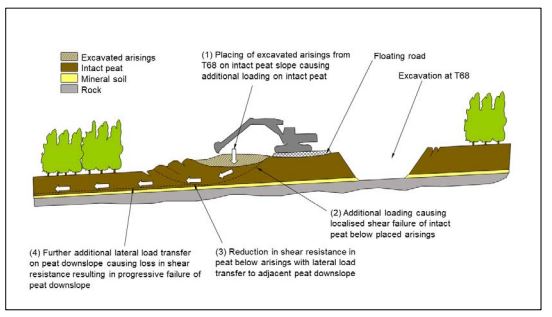 Schematic diagram illustrating the mechanisms of the 2003 peatslide at Derrybrien in the Republic of Ireland. 