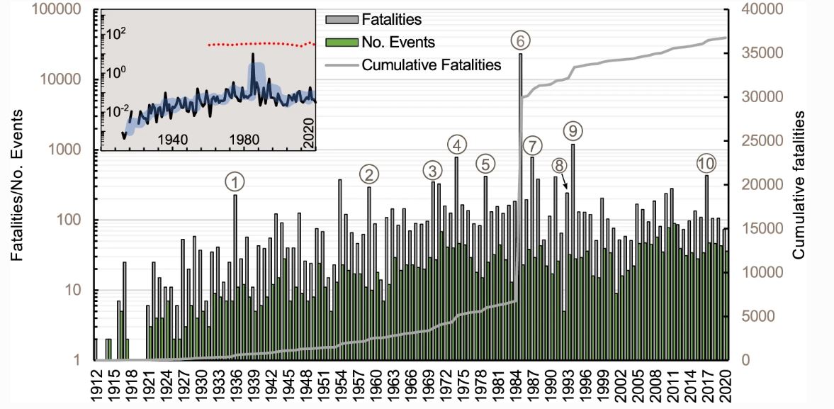 Numbers of landslides and landslide fatalities in Colombia through time. Graph from Garcia-Delgado et al. (2022).