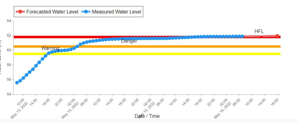 Hydrograph for the Kopili River at Dibrugarh in Assam, from the Central Water Commission.