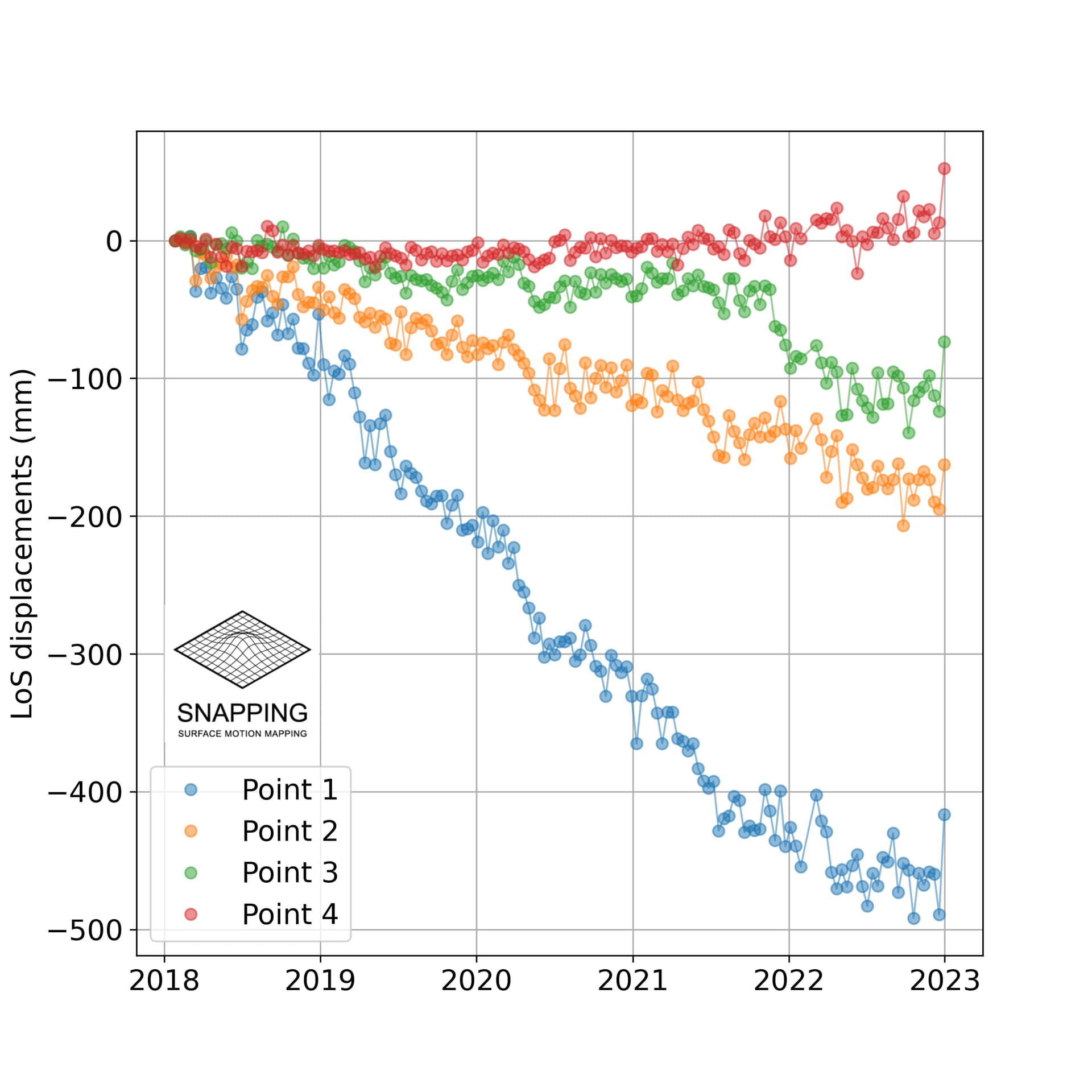 2018년 1월부터 2022년 12월까지 Joshimath 사면 위의 4개 지점에서 SNAPPING 파생 LoS 변위 시계열.  다양한 경사 단위 사이의 표면 운동의 시간적 변화는 변위율이 다른 복잡한 패턴을 따릅니다.