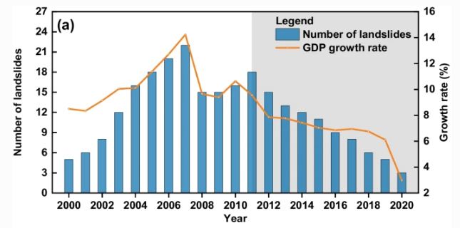 The annual pattern of anthropogenic landslides and the growth of GDP with time in China