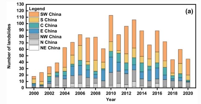 The annual total number of fatal landslides in China, broken down by geographical region.  