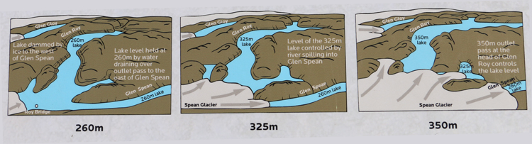 A series of three sketches showing an oblique aerial view over Glen Roy, describing how the "Roads" came to be. The first panel is labeled "260 m" and shows the glacier-dammed lake level held at 260 m by water draining over an outlet pass to the east of Glen Spean. The second panel is labeled "325 m" and shows the level of the 325 m lake controlled by the river spilling over into Glen Spean itself. The third and final panel is labeled "350 m," and shows the 350 m lake stabilized as excess water drains out via the 350 m elevation pass at the head of Glen Roy.
