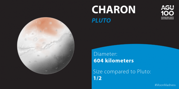Charon, moon of Pluto, is 604 kilometers wide, half the size of Pluto