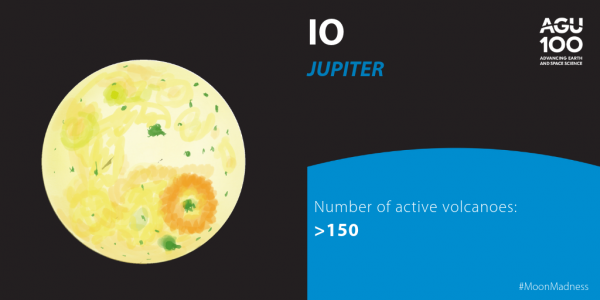 Io moon of Jupiter has more than 150 active volcanoes.