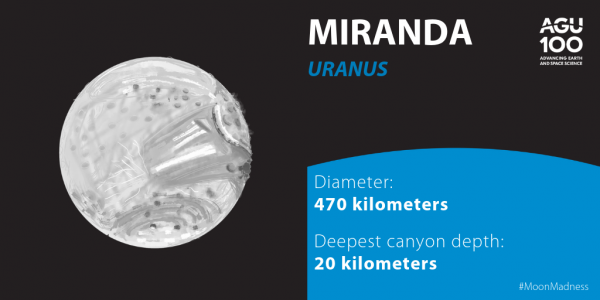 Miranda, moon of Uranus, is 470 kilometers wide and has canyons 20 kilometers deep
