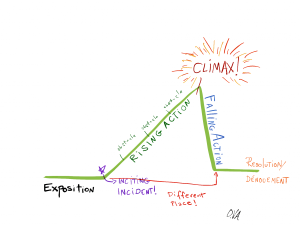 storytelling-basics-the-story-arc-the-plainspoken-scientist-agu