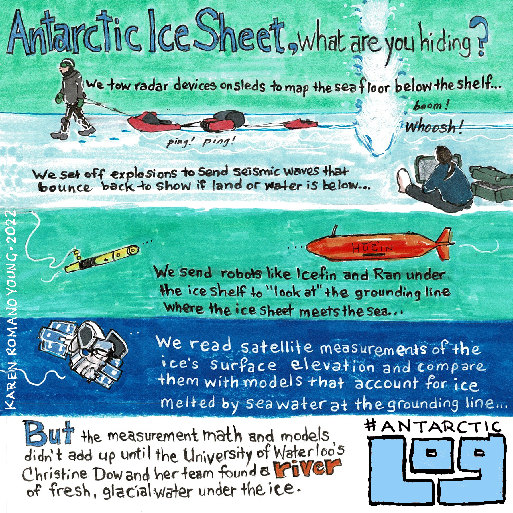 A drawing of ice and the water below, asking, Antarctic Ice Sheet, what are you hiding? And explaining how scientists use everything from seismic waves to robots to computer models to understand more about the ice sheet and what lies beneath it.