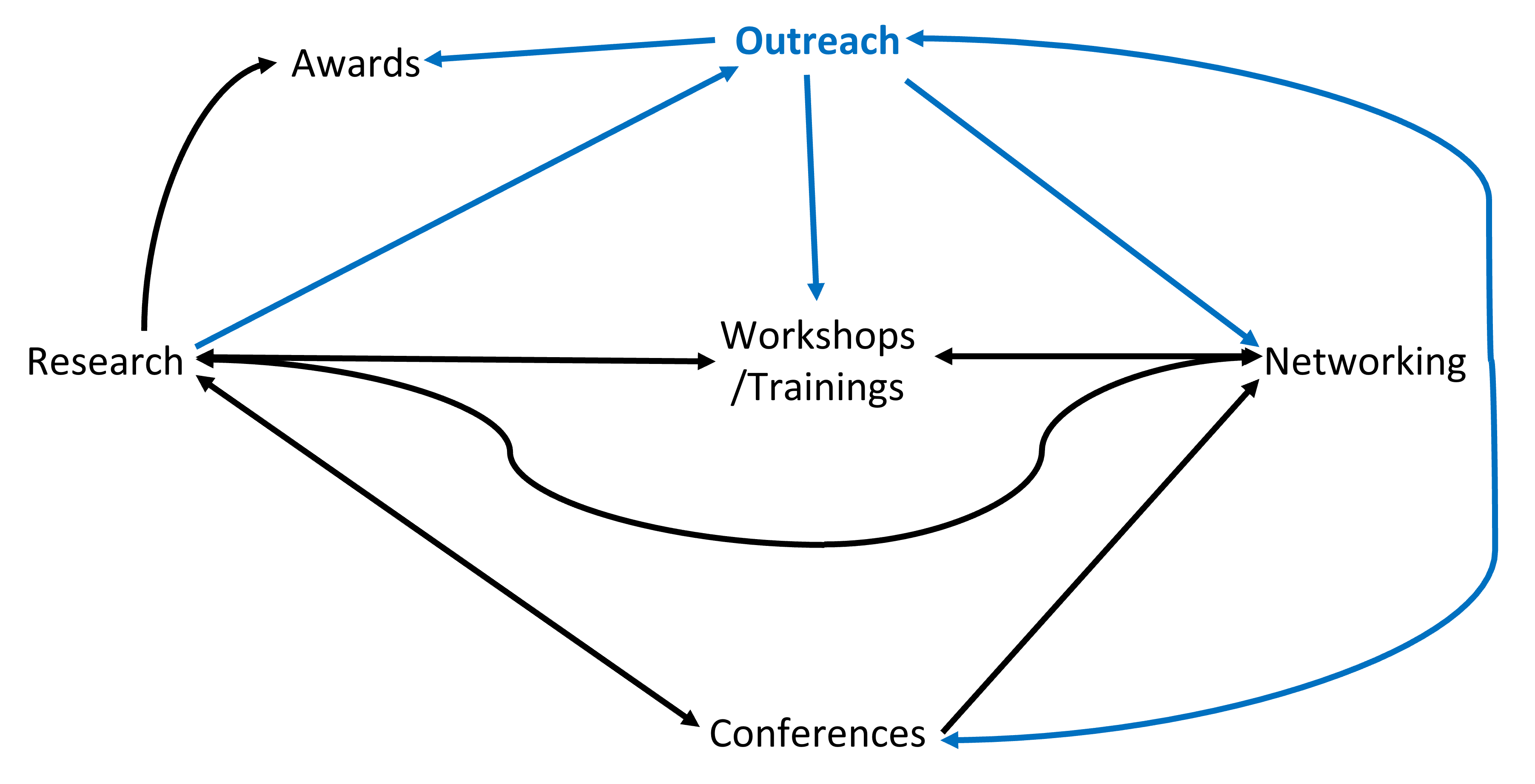 outreach_flow_chart