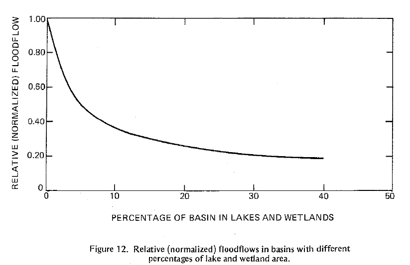 Novitski.Figure12.Percentage.Wetland