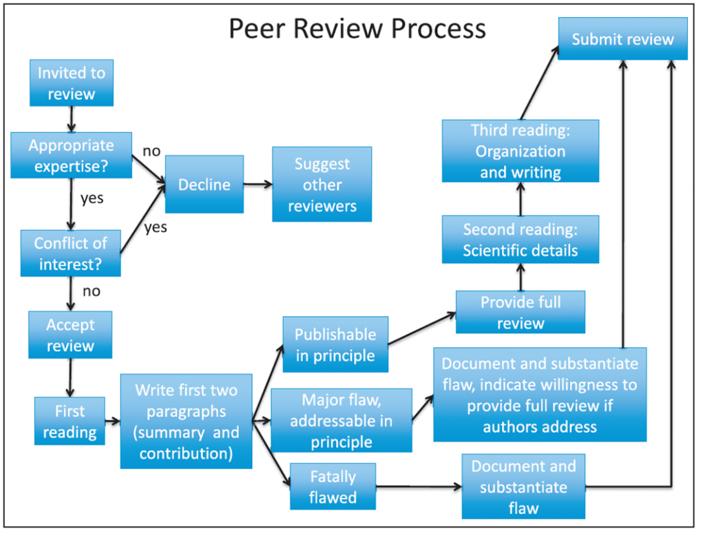 how-to-peer-review-skill-building-in-a-grad-classes-water