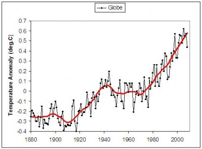 Global Temps Since 1880 from NASA GISS