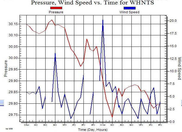 Pressure Trace (Red) and Average Wind Speed (Blue) from our Monte Sano Weather net station. Notice the winds increase as the pressure drops rapidly. The event begins around 10 PM, and ends by 3 AM.
